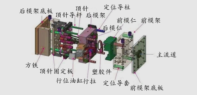 注塑模具結構