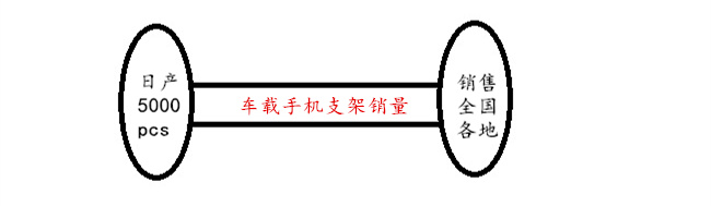 車載手機支架生產及銷量